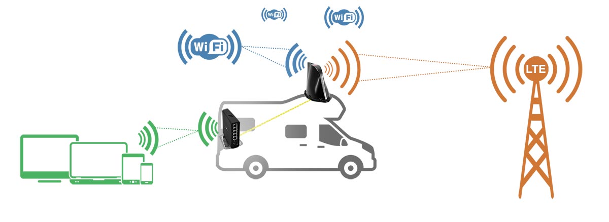 Product Review: WiFi Ranger Elite AC Kit - Heartland RVs